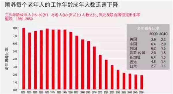 (圖：過(guò)去與未來(lái)的中國老年贍養比率)