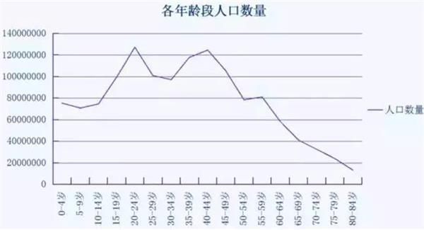 (圖：2010年中國人口年齡結構分布)