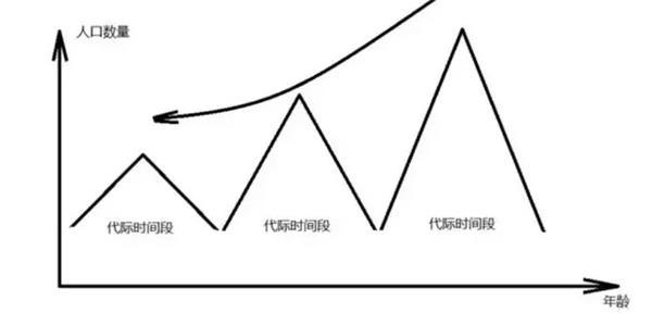 (圖：未來(lái)中國人口年齡結構分布)
